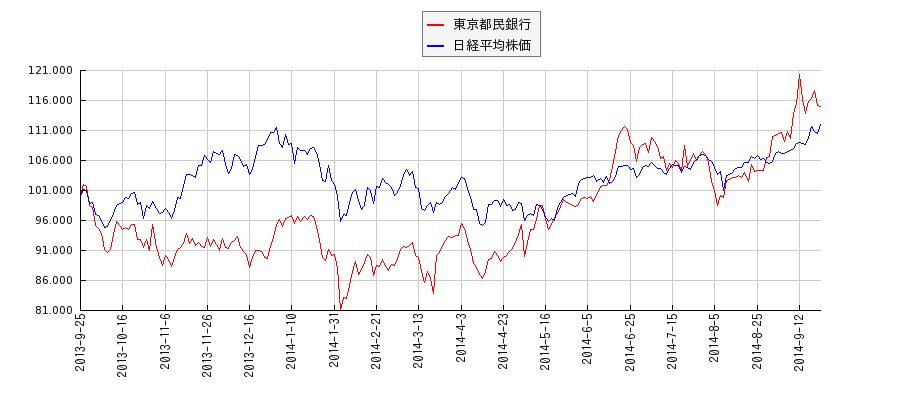 東京都民銀行と日経平均株価のパフォーマンス比較チャート