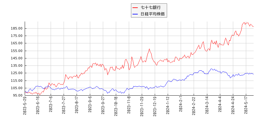 七十七銀行と日経平均株価のパフォーマンス比較チャート