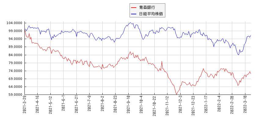 青森銀行と日経平均株価のパフォーマンス比較チャート