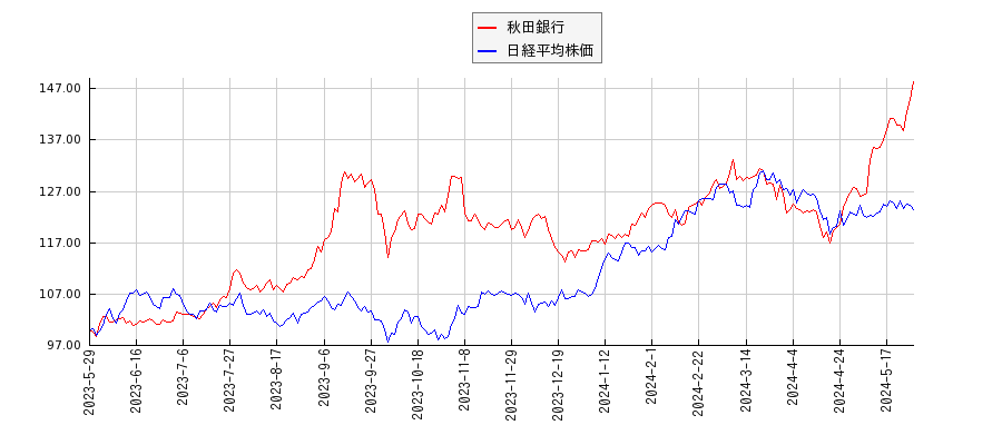 秋田銀行と日経平均株価のパフォーマンス比較チャート