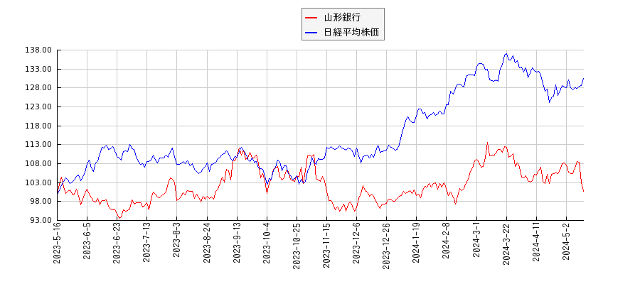 山形銀行と日経平均株価のパフォーマンス比較チャート