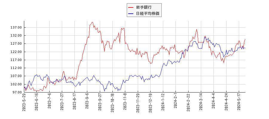 岩手銀行と日経平均株価のパフォーマンス比較チャート