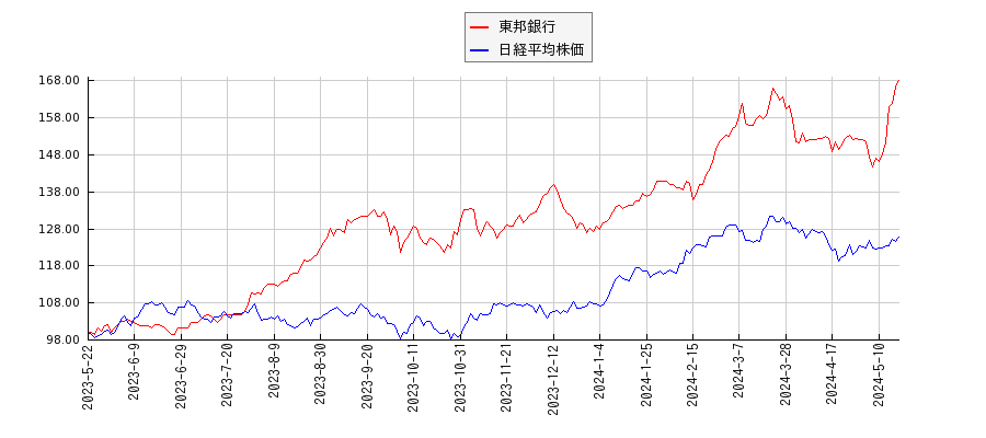 東邦銀行と日経平均株価のパフォーマンス比較チャート