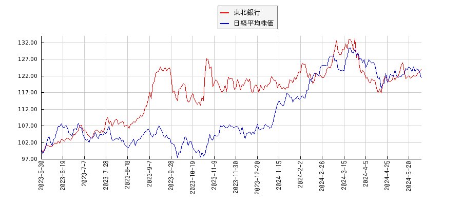 東北銀行と日経平均株価のパフォーマンス比較チャート