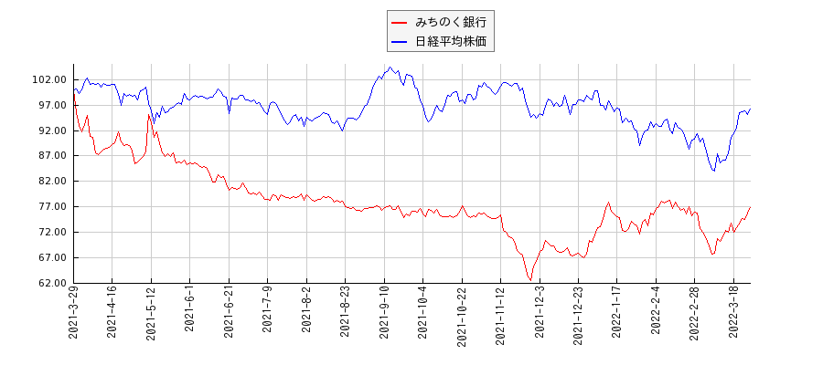 みちのく銀行と日経平均株価のパフォーマンス比較チャート