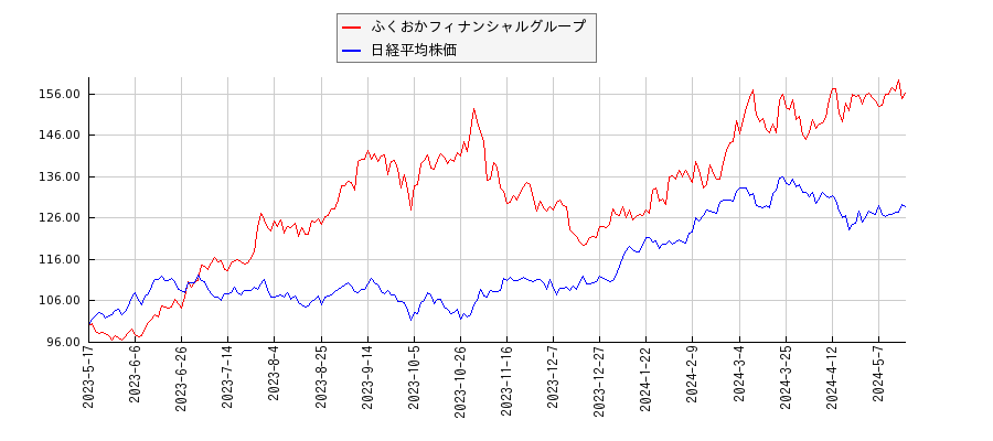 ふくおかフィナンシャルグループと日経平均株価のパフォーマンス比較チャート