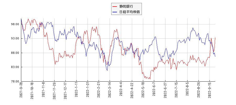 静岡銀行と日経平均株価のパフォーマンス比較チャート