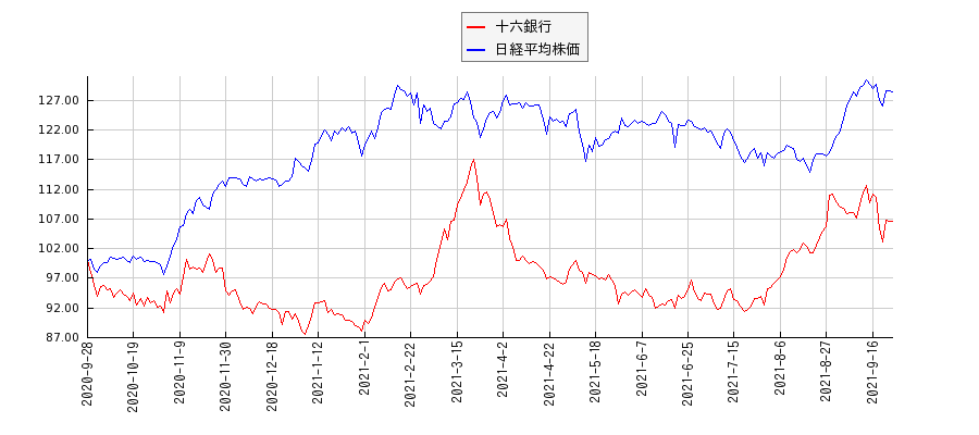 十六銀行と日経平均株価のパフォーマンス比較チャート