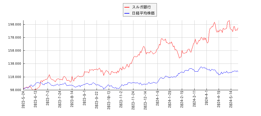 スルガ銀行と日経平均株価のパフォーマンス比較チャート