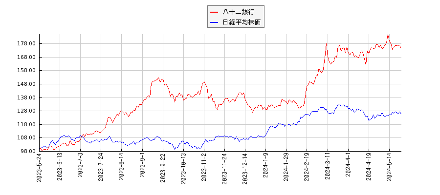 八十二銀行と日経平均株価のパフォーマンス比較チャート