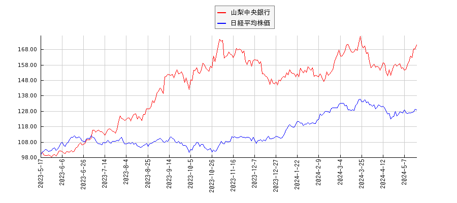 山梨中央銀行と日経平均株価のパフォーマンス比較チャート