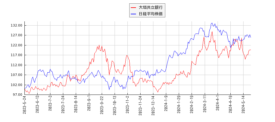 大垣共立銀行と日経平均株価のパフォーマンス比較チャート