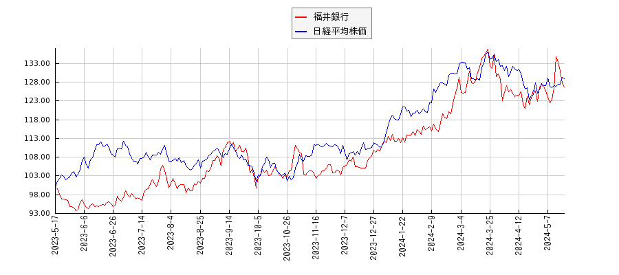 福井銀行と日経平均株価のパフォーマンス比較チャート