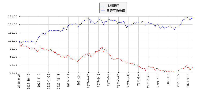 北國銀行と日経平均株価のパフォーマンス比較チャート