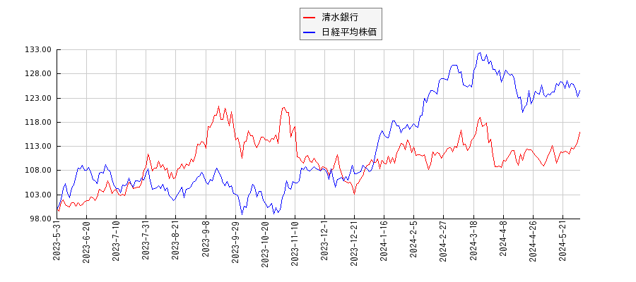 清水銀行と日経平均株価のパフォーマンス比較チャート