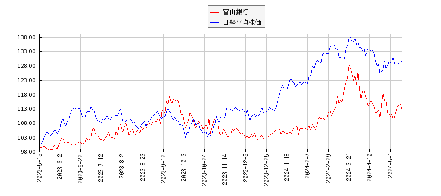 富山銀行と日経平均株価のパフォーマンス比較チャート
