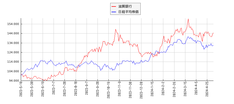 滋賀銀行と日経平均株価のパフォーマンス比較チャート