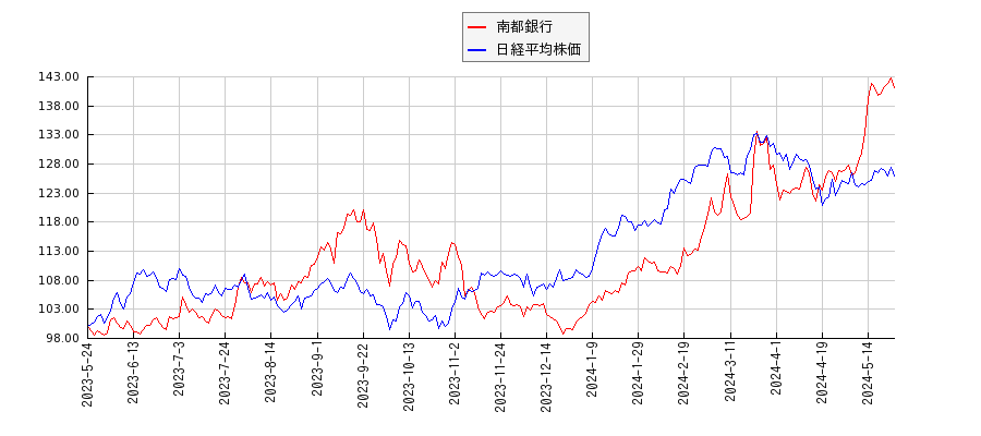 南都銀行と日経平均株価のパフォーマンス比較チャート