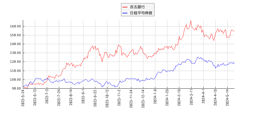 百五銀行と日経平均株価のパフォーマンス比較チャート