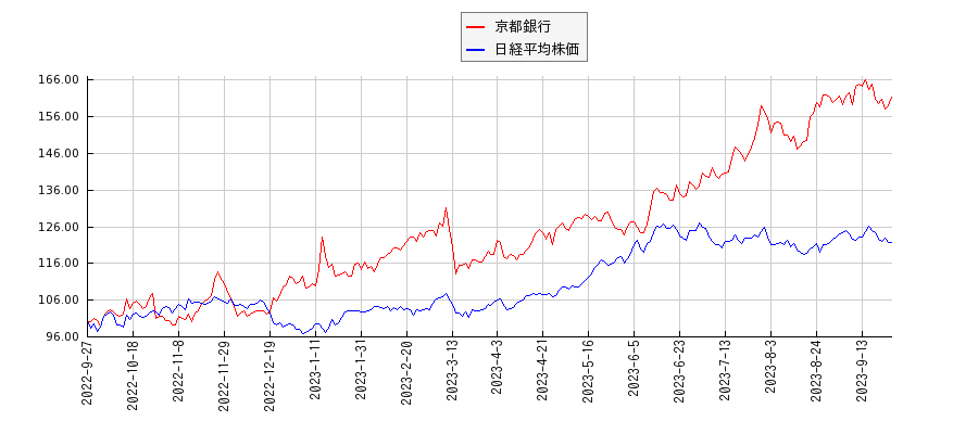 京都銀行と日経平均株価のパフォーマンス比較チャート