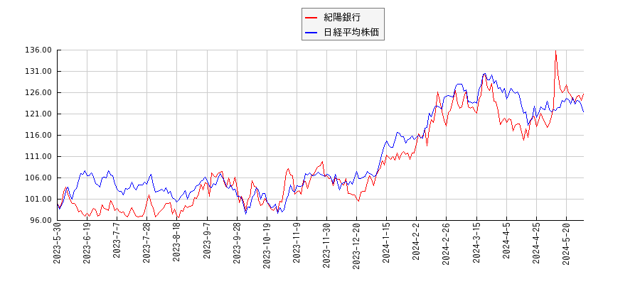 紀陽銀行と日経平均株価のパフォーマンス比較チャート