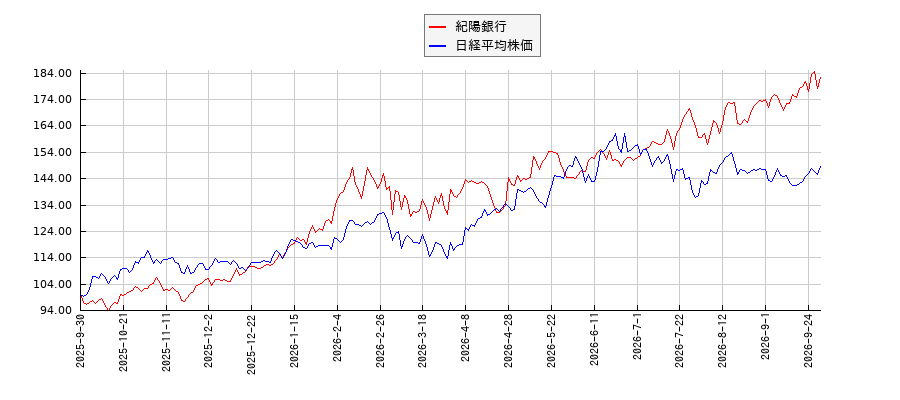 紀陽銀行と日経平均株価のパフォーマンス比較チャート