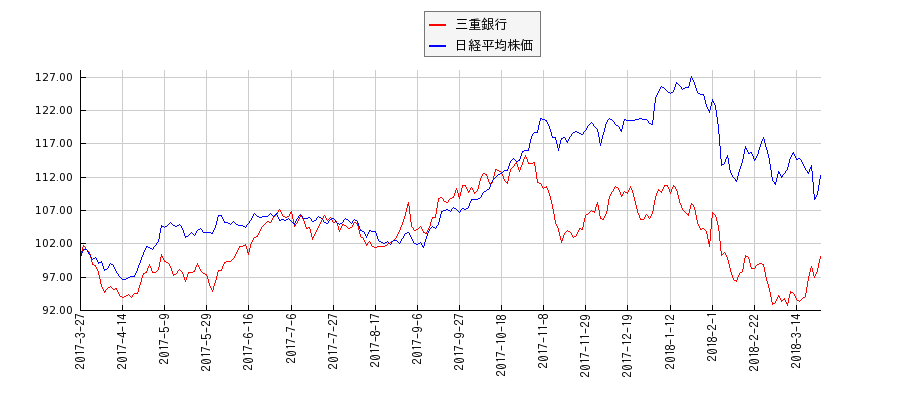 三重銀行と日経平均株価のパフォーマンス比較チャート