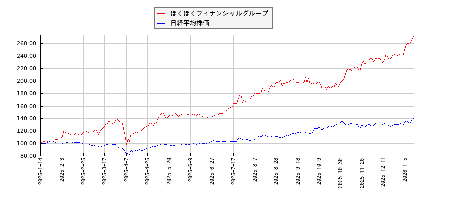 ほくほくフィナンシャルグループと日経平均株価のパフォーマンス比較チャート