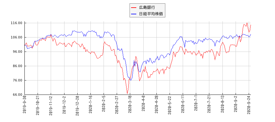 広島銀行と日経平均株価のパフォーマンス比較チャート