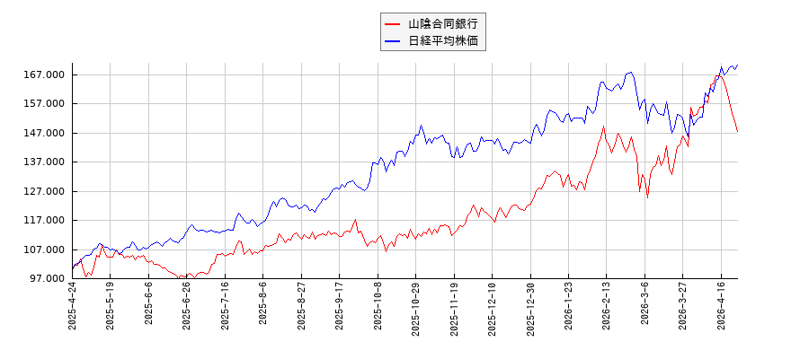 山陰合同銀行と日経平均株価のパフォーマンス比較チャート