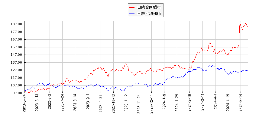 山陰合同銀行と日経平均株価のパフォーマンス比較チャート