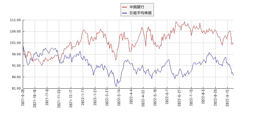 中国銀行と日経平均株価のパフォーマンス比較チャート