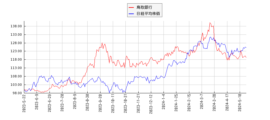 鳥取銀行と日経平均株価のパフォーマンス比較チャート