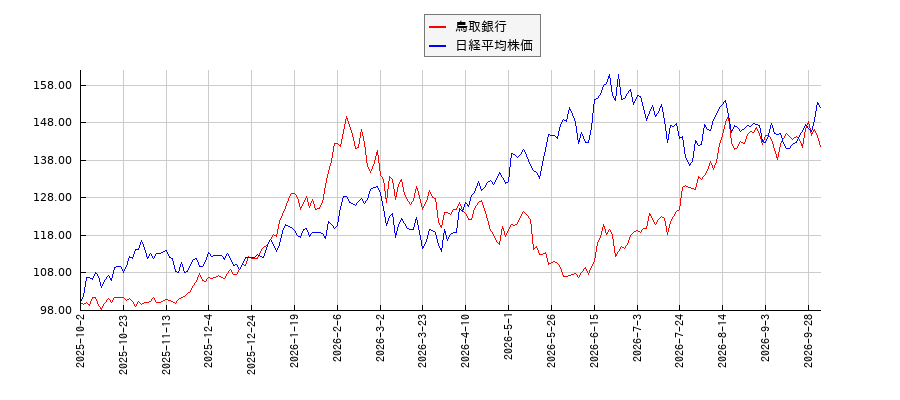 鳥取銀行と日経平均株価のパフォーマンス比較チャート
