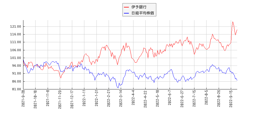 伊予銀行と日経平均株価のパフォーマンス比較チャート