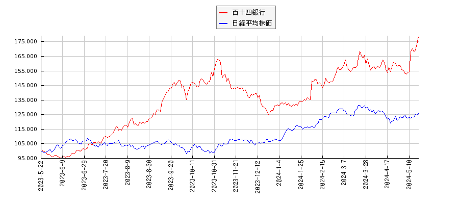 百十四銀行と日経平均株価のパフォーマンス比較チャート