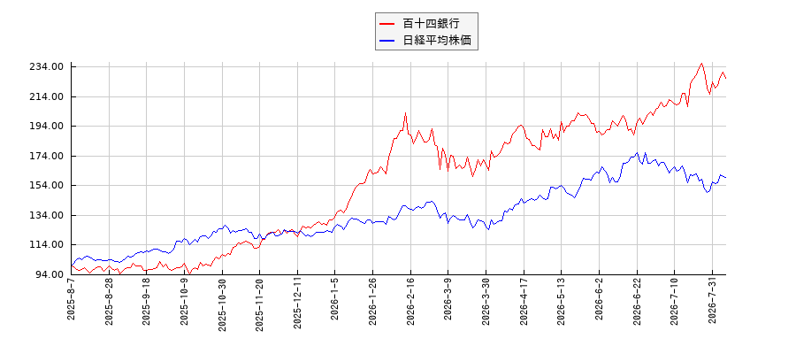 百十四銀行と日経平均株価のパフォーマンス比較チャート