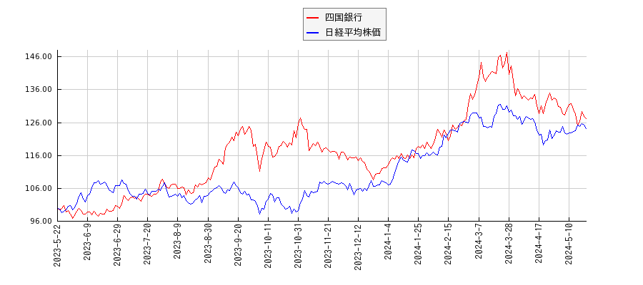 四国銀行と日経平均株価のパフォーマンス比較チャート