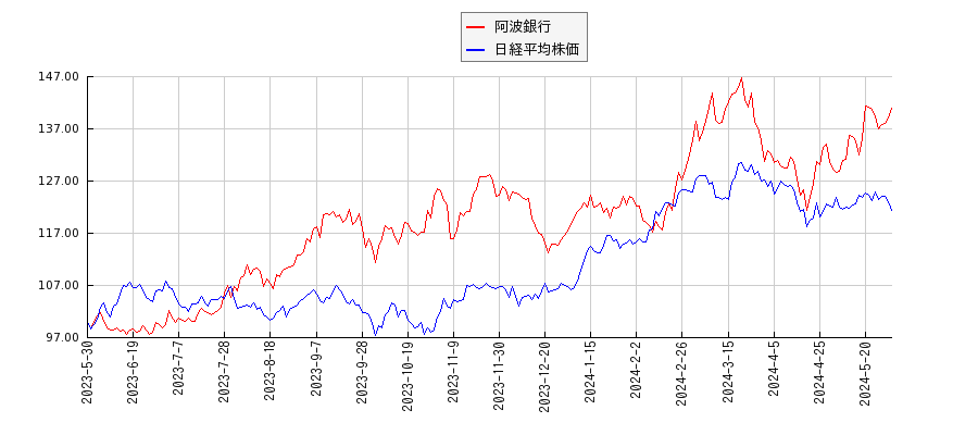 阿波銀行と日経平均株価のパフォーマンス比較チャート