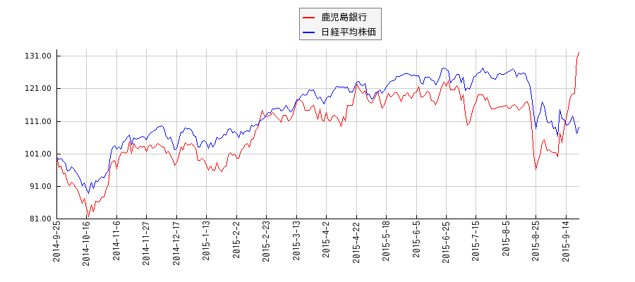 鹿児島銀行と日経平均株価のパフォーマンス比較チャート