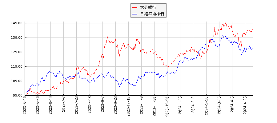 大分銀行と日経平均株価のパフォーマンス比較チャート
