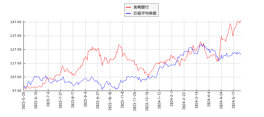 宮崎銀行と日経平均株価のパフォーマンス比較チャート