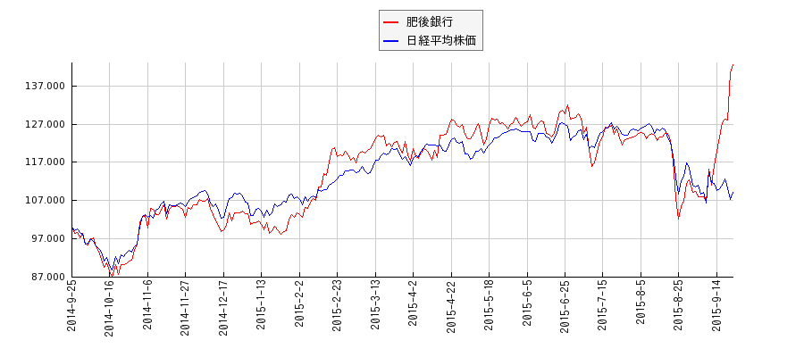 肥後銀行と日経平均株価のパフォーマンス比較チャート