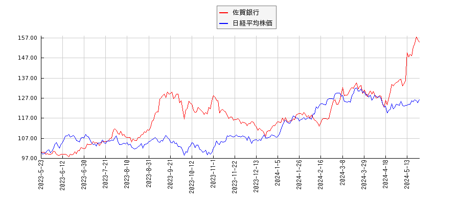 佐賀銀行と日経平均株価のパフォーマンス比較チャート