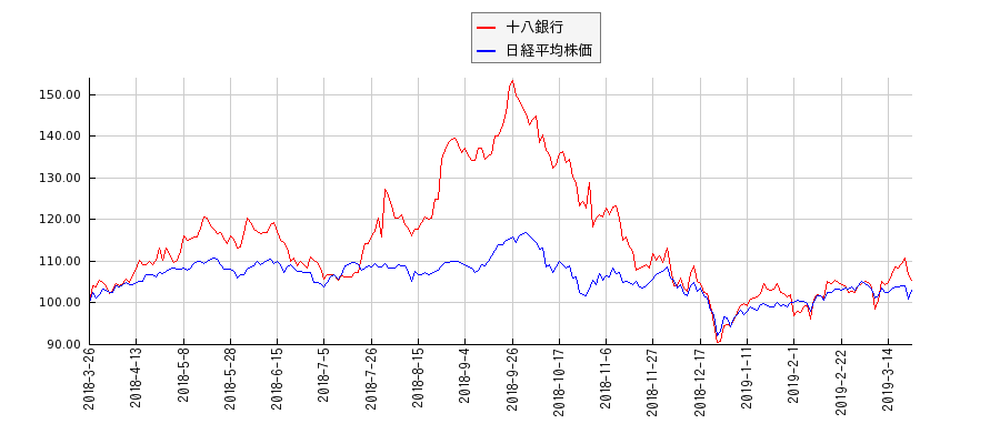 十八銀行と日経平均株価のパフォーマンス比較チャート