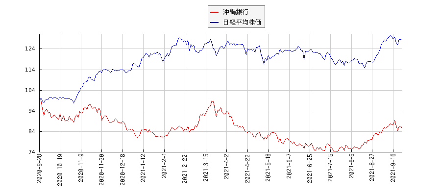 沖縄銀行と日経平均株価のパフォーマンス比較チャート