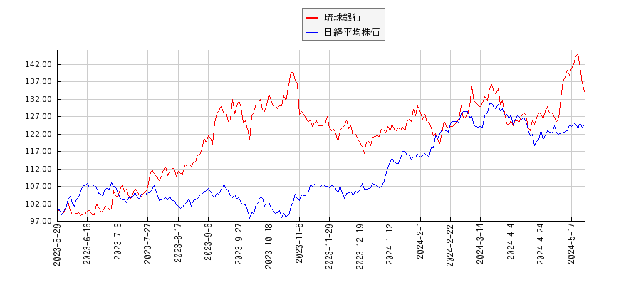 琉球銀行と日経平均株価のパフォーマンス比較チャート