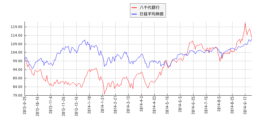 八千代銀行と日経平均株価のパフォーマンス比較チャート