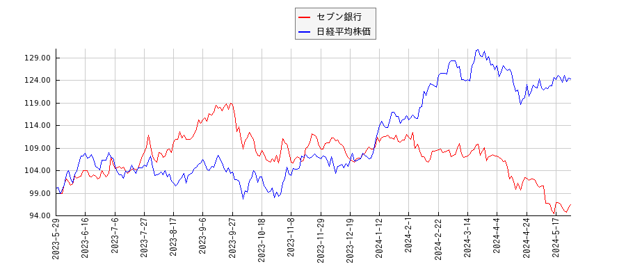 セブン銀行と日経平均株価のパフォーマンス比較チャート