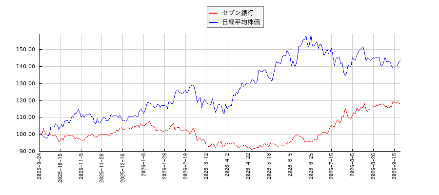 セブン銀行と日経平均株価のパフォーマンス比較チャート